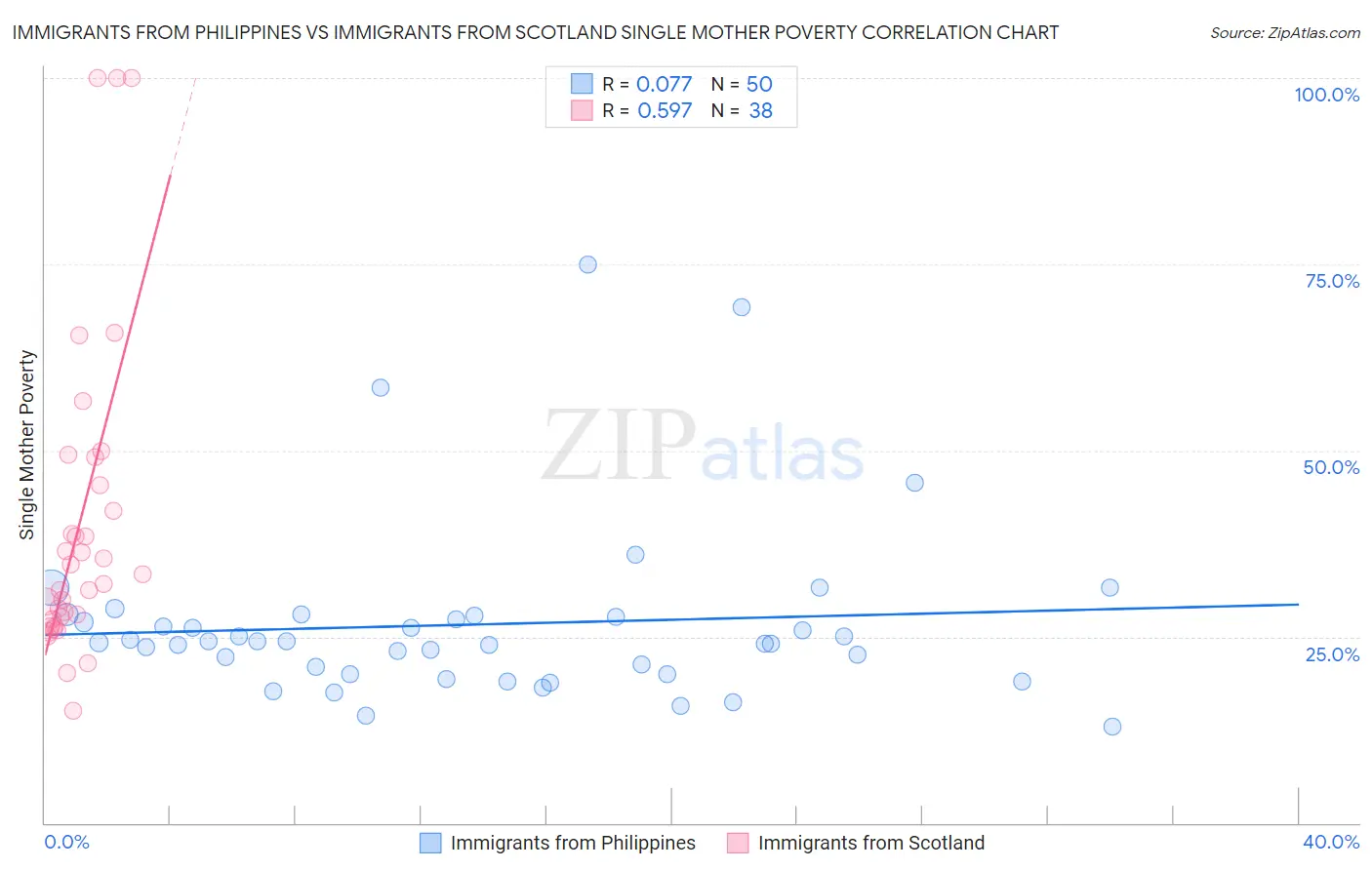 Immigrants from Philippines vs Immigrants from Scotland Single Mother Poverty