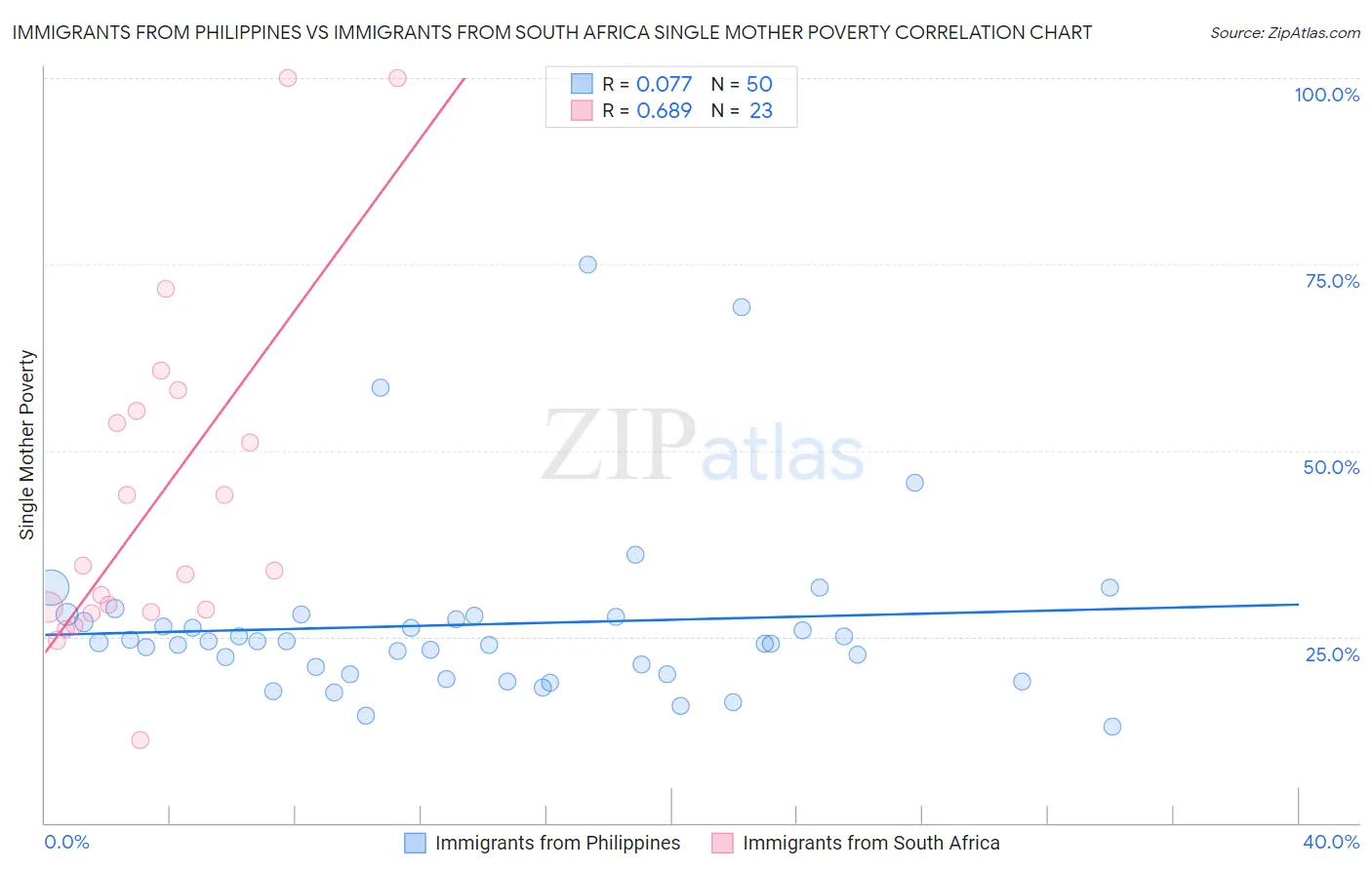 Immigrants from Philippines vs Immigrants from South Africa Single Mother Poverty