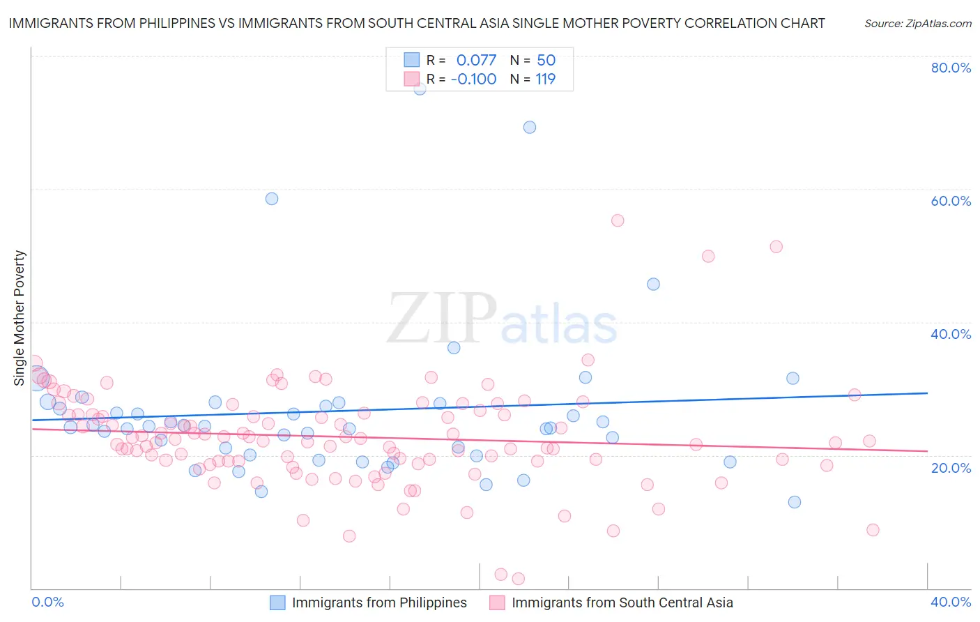 Immigrants from Philippines vs Immigrants from South Central Asia Single Mother Poverty