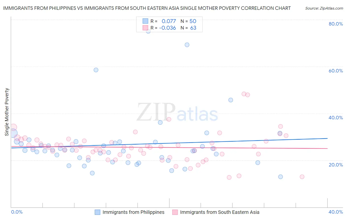 Immigrants from Philippines vs Immigrants from South Eastern Asia Single Mother Poverty