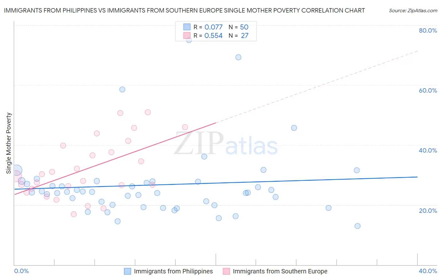 Immigrants from Philippines vs Immigrants from Southern Europe Single Mother Poverty