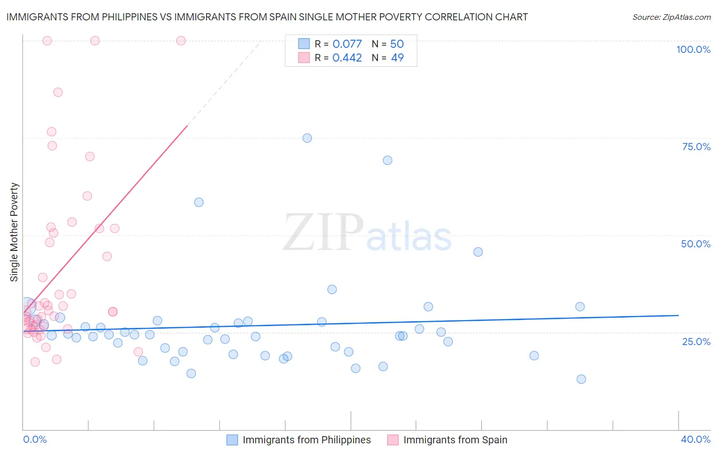 Immigrants from Philippines vs Immigrants from Spain Single Mother Poverty