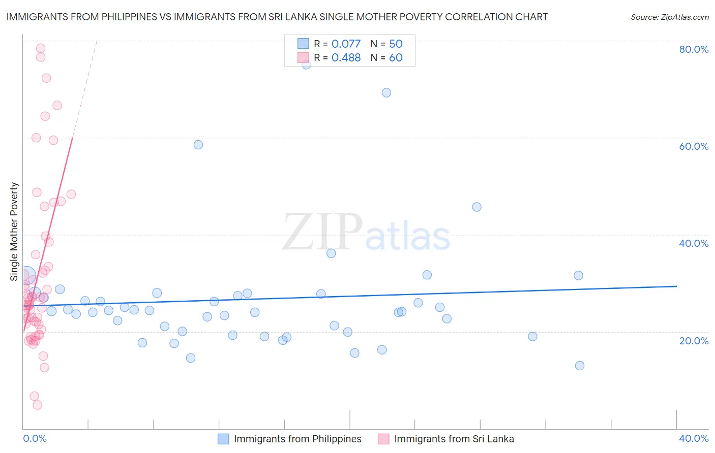 Immigrants from Philippines vs Immigrants from Sri Lanka Single Mother Poverty