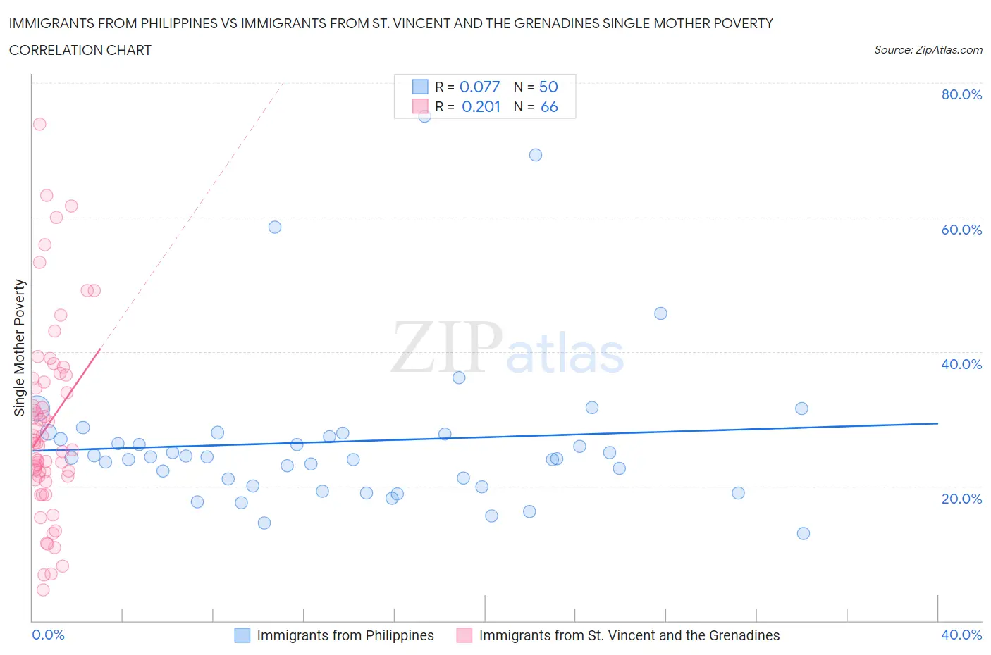 Immigrants from Philippines vs Immigrants from St. Vincent and the Grenadines Single Mother Poverty