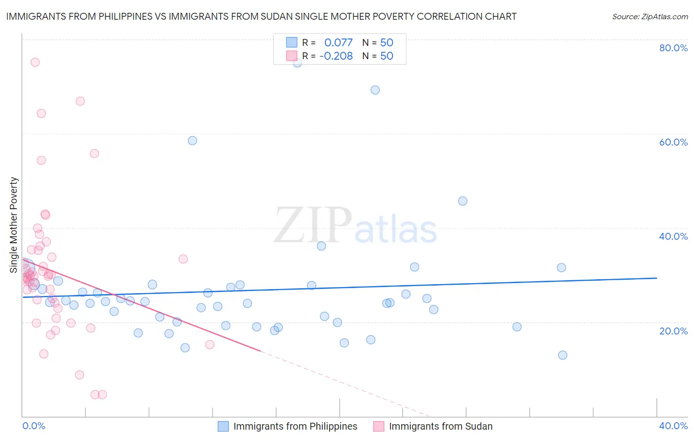 Immigrants from Philippines vs Immigrants from Sudan Single Mother Poverty