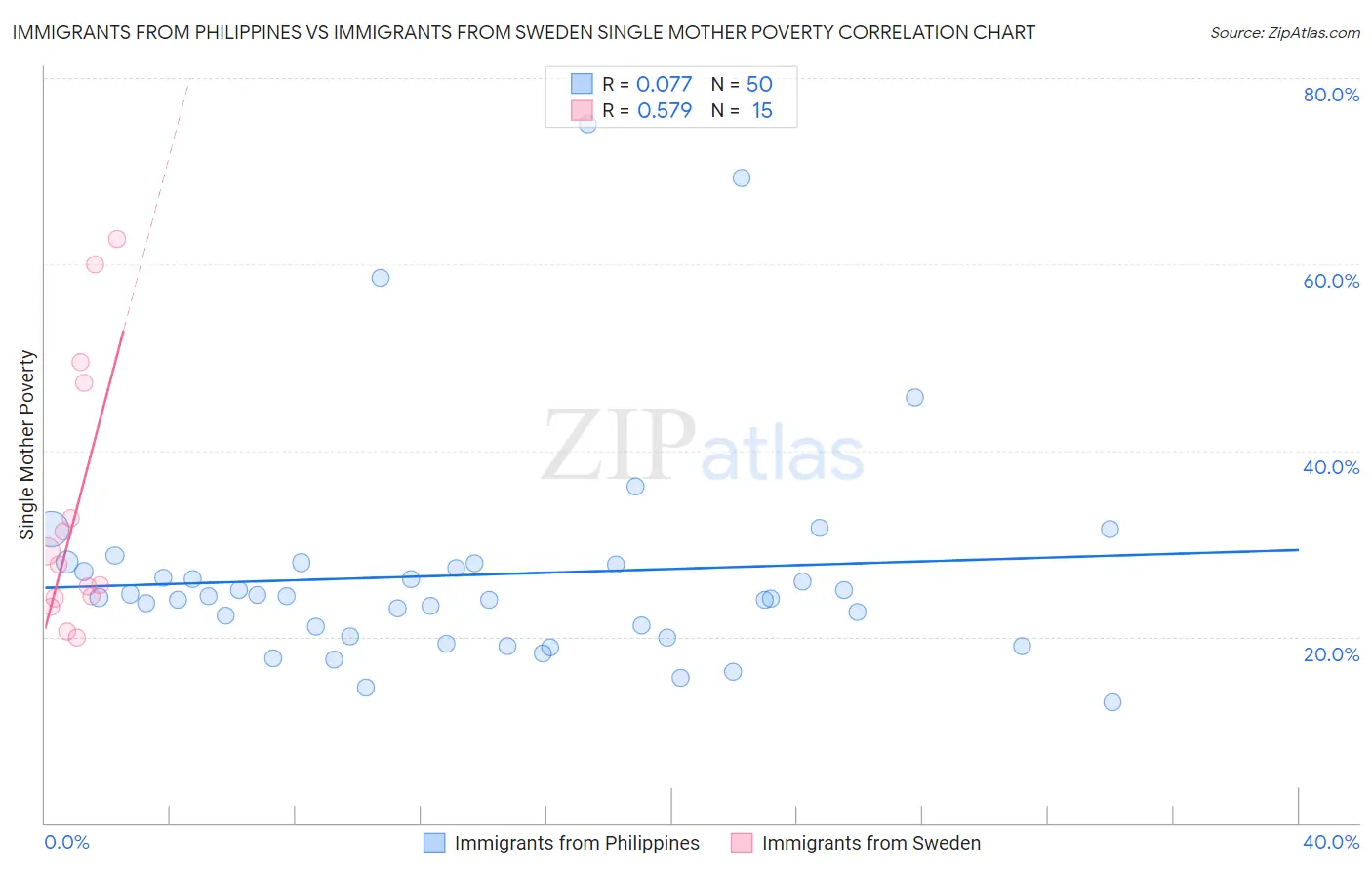 Immigrants from Philippines vs Immigrants from Sweden Single Mother Poverty