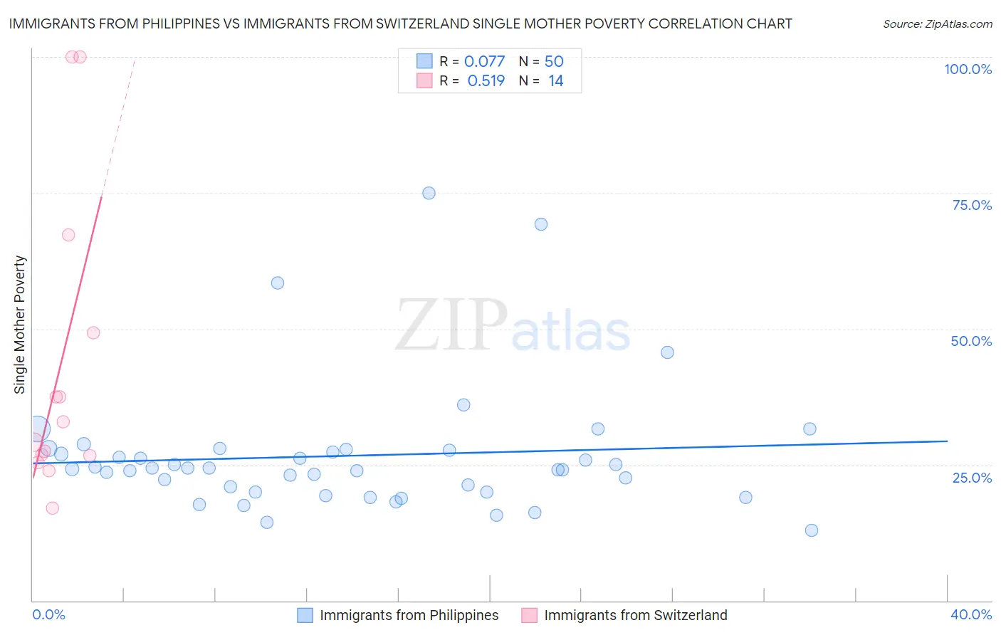 Immigrants from Philippines vs Immigrants from Switzerland Single Mother Poverty