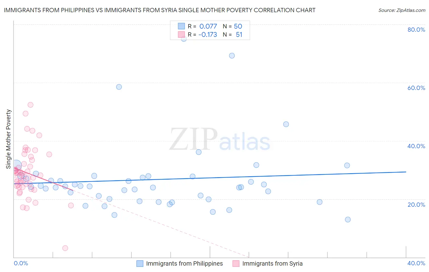 Immigrants from Philippines vs Immigrants from Syria Single Mother Poverty