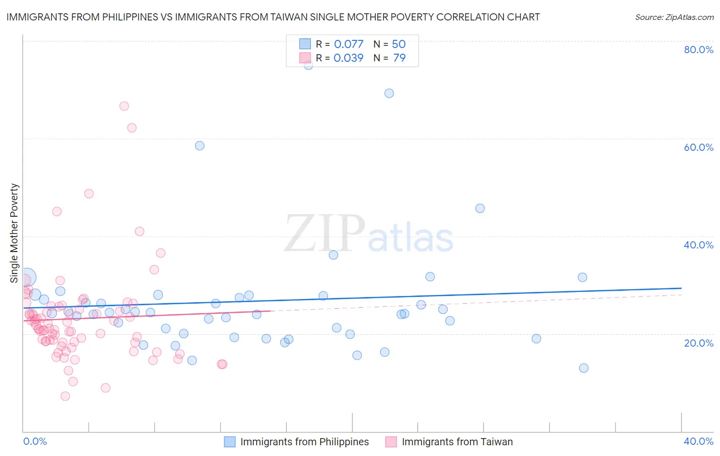 Immigrants from Philippines vs Immigrants from Taiwan Single Mother Poverty