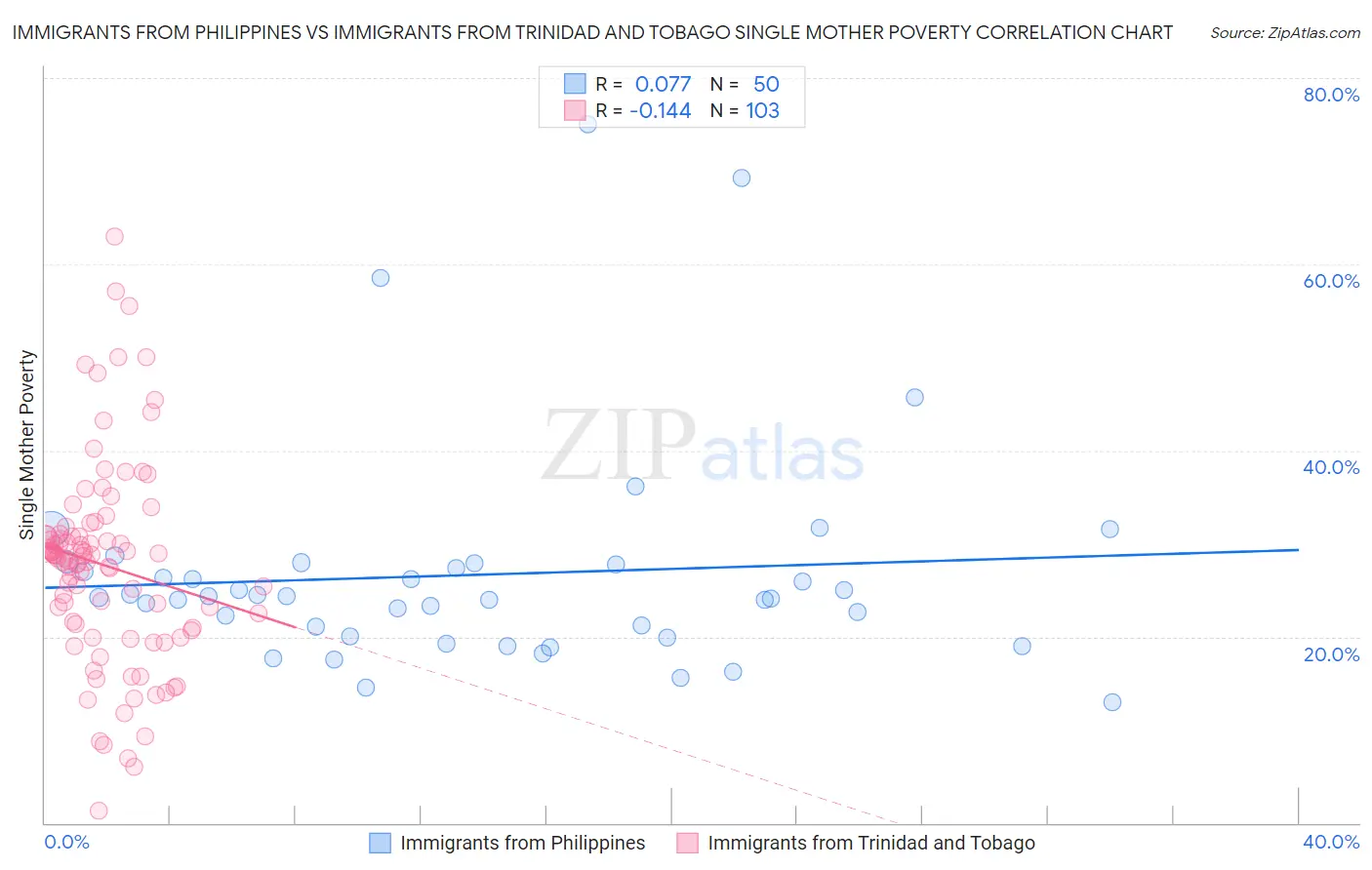 Immigrants from Philippines vs Immigrants from Trinidad and Tobago Single Mother Poverty