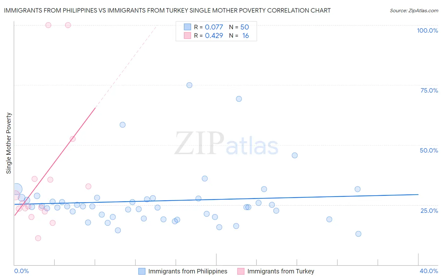 Immigrants from Philippines vs Immigrants from Turkey Single Mother Poverty