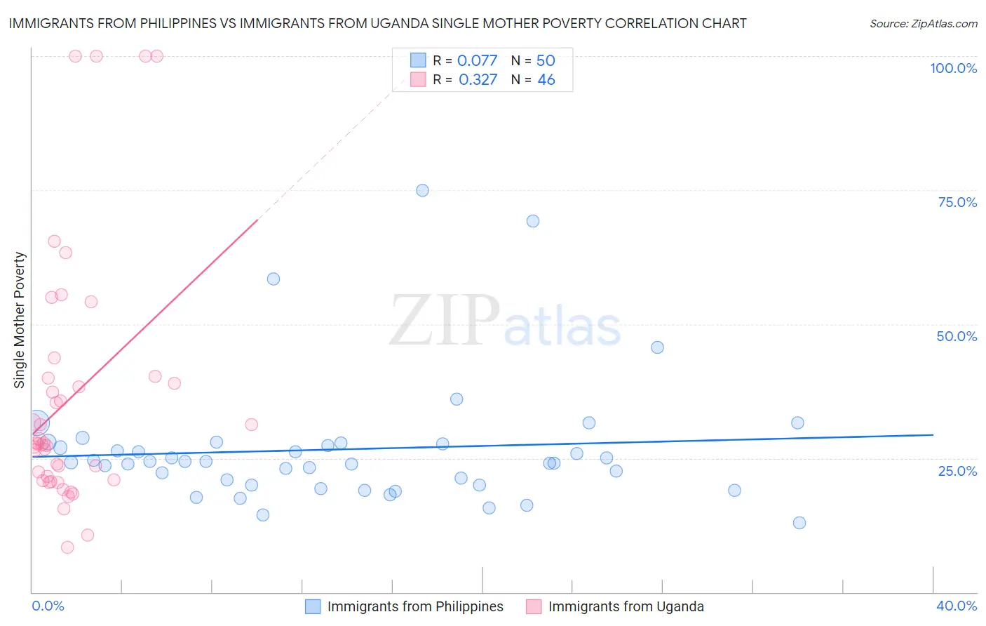 Immigrants from Philippines vs Immigrants from Uganda Single Mother Poverty