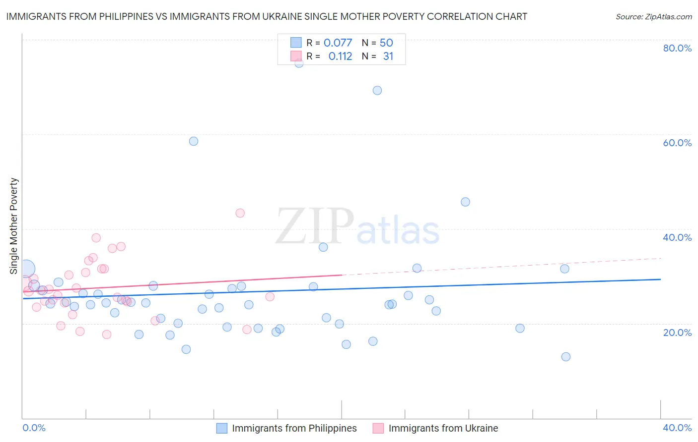 Immigrants from Philippines vs Immigrants from Ukraine Single Mother Poverty