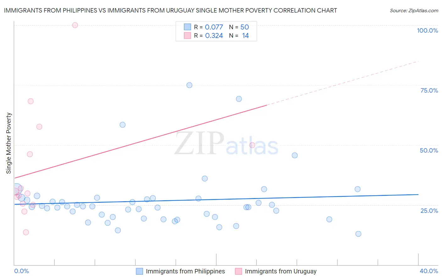 Immigrants from Philippines vs Immigrants from Uruguay Single Mother Poverty