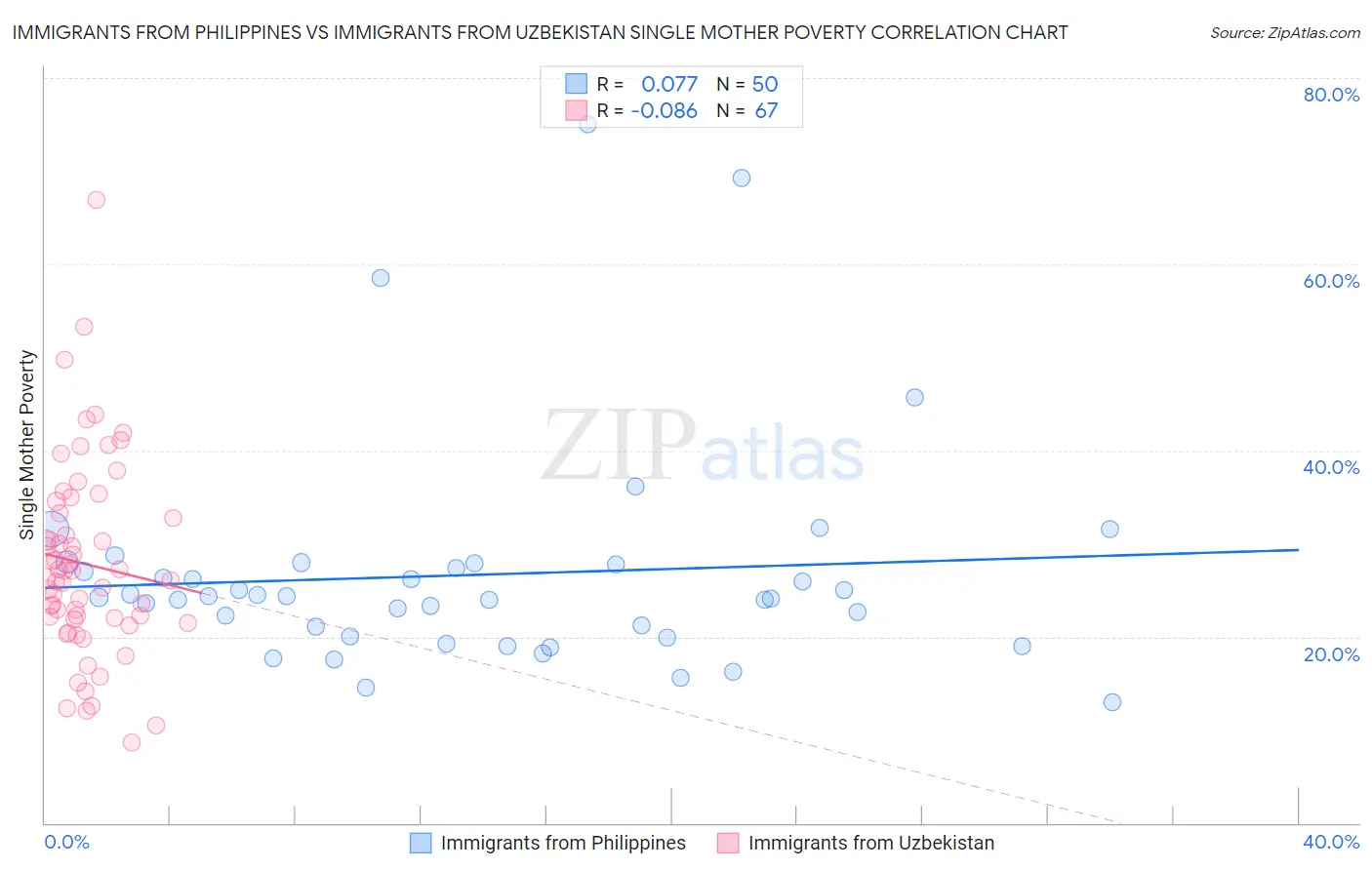 Immigrants from Philippines vs Immigrants from Uzbekistan Single Mother Poverty
