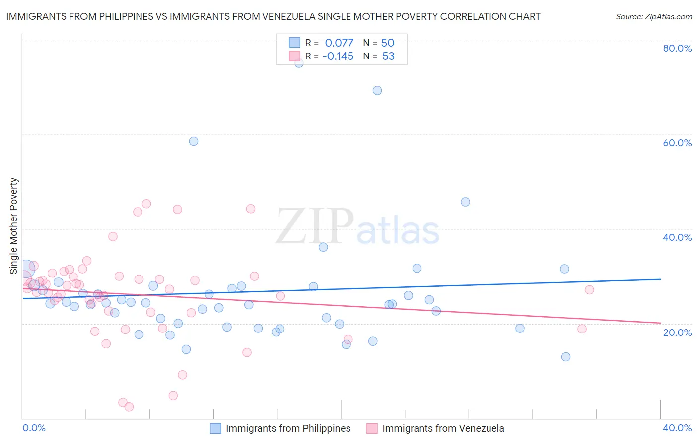 Immigrants from Philippines vs Immigrants from Venezuela Single Mother Poverty