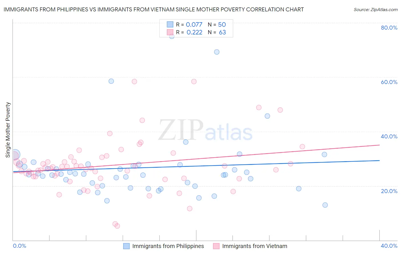 Immigrants from Philippines vs Immigrants from Vietnam Single Mother Poverty