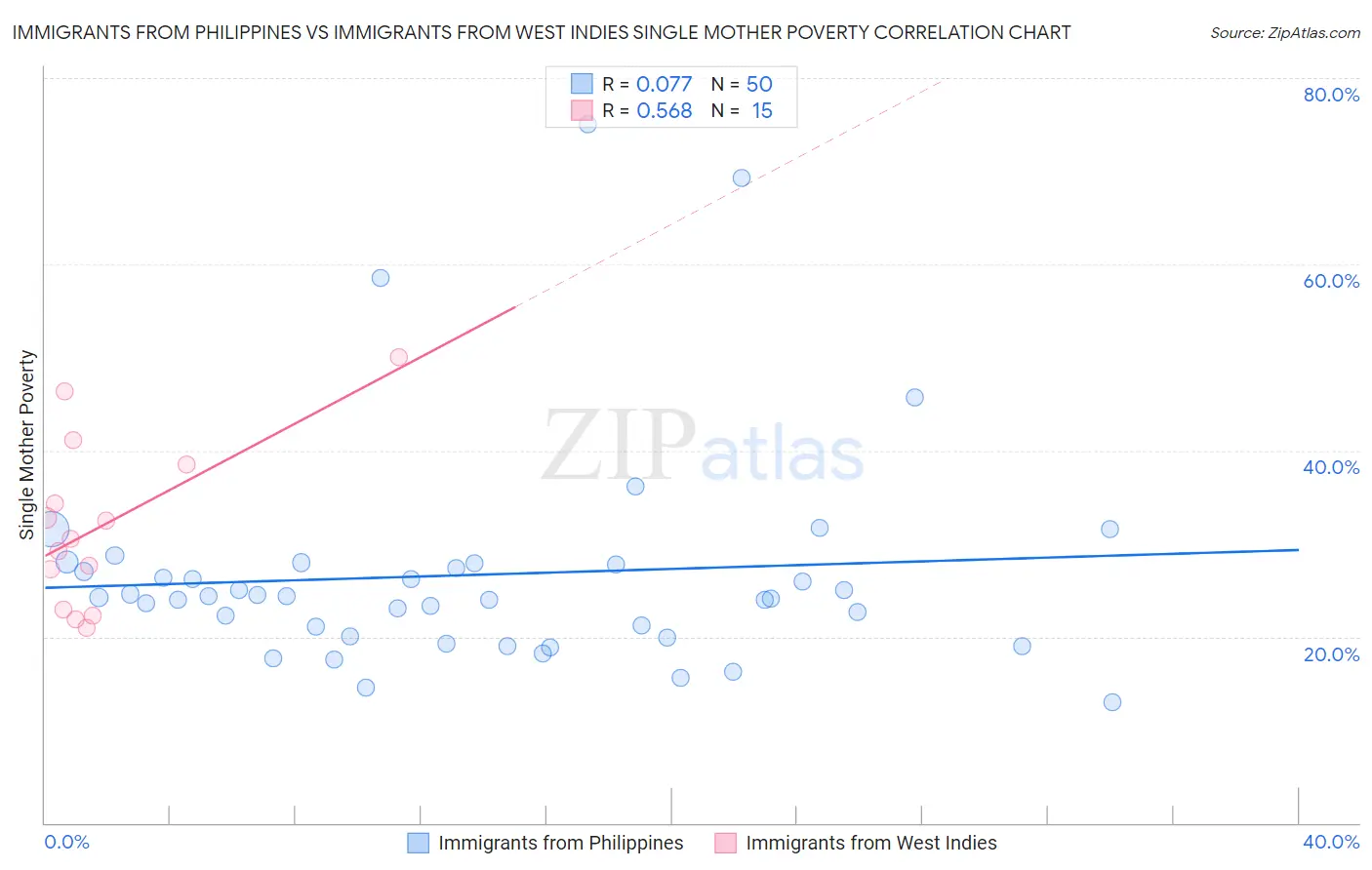 Immigrants from Philippines vs Immigrants from West Indies Single Mother Poverty