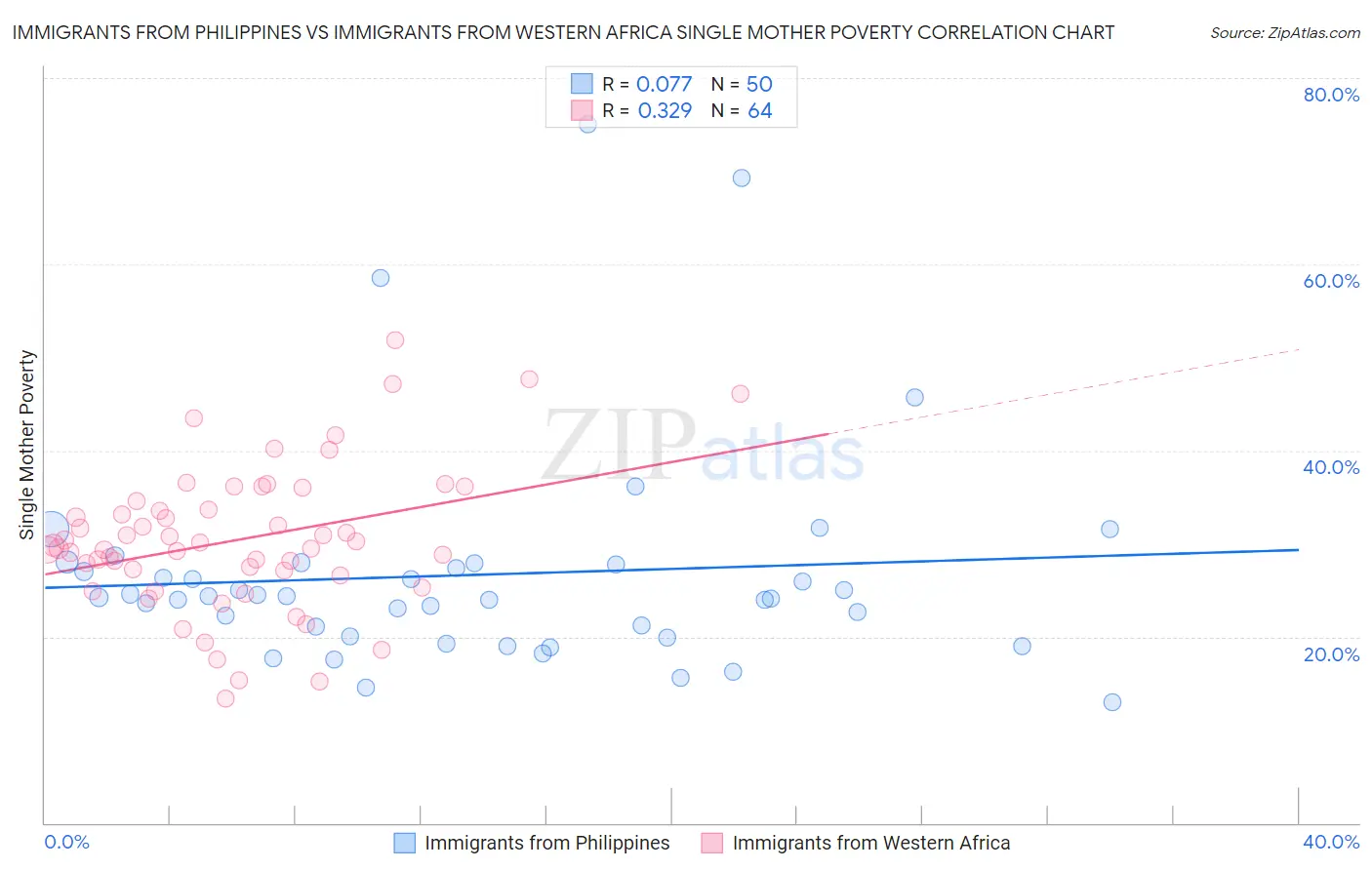 Immigrants from Philippines vs Immigrants from Western Africa Single Mother Poverty