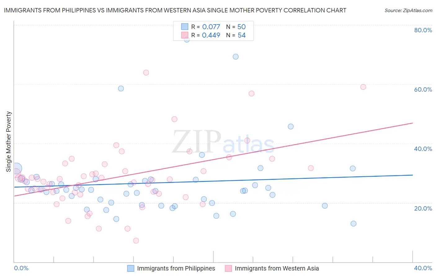 Immigrants from Philippines vs Immigrants from Western Asia Single Mother Poverty