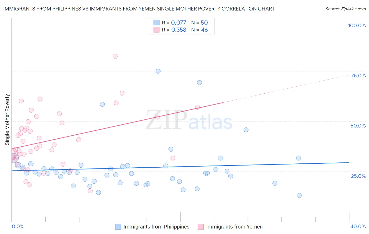 Immigrants from Philippines vs Immigrants from Yemen Single Mother Poverty