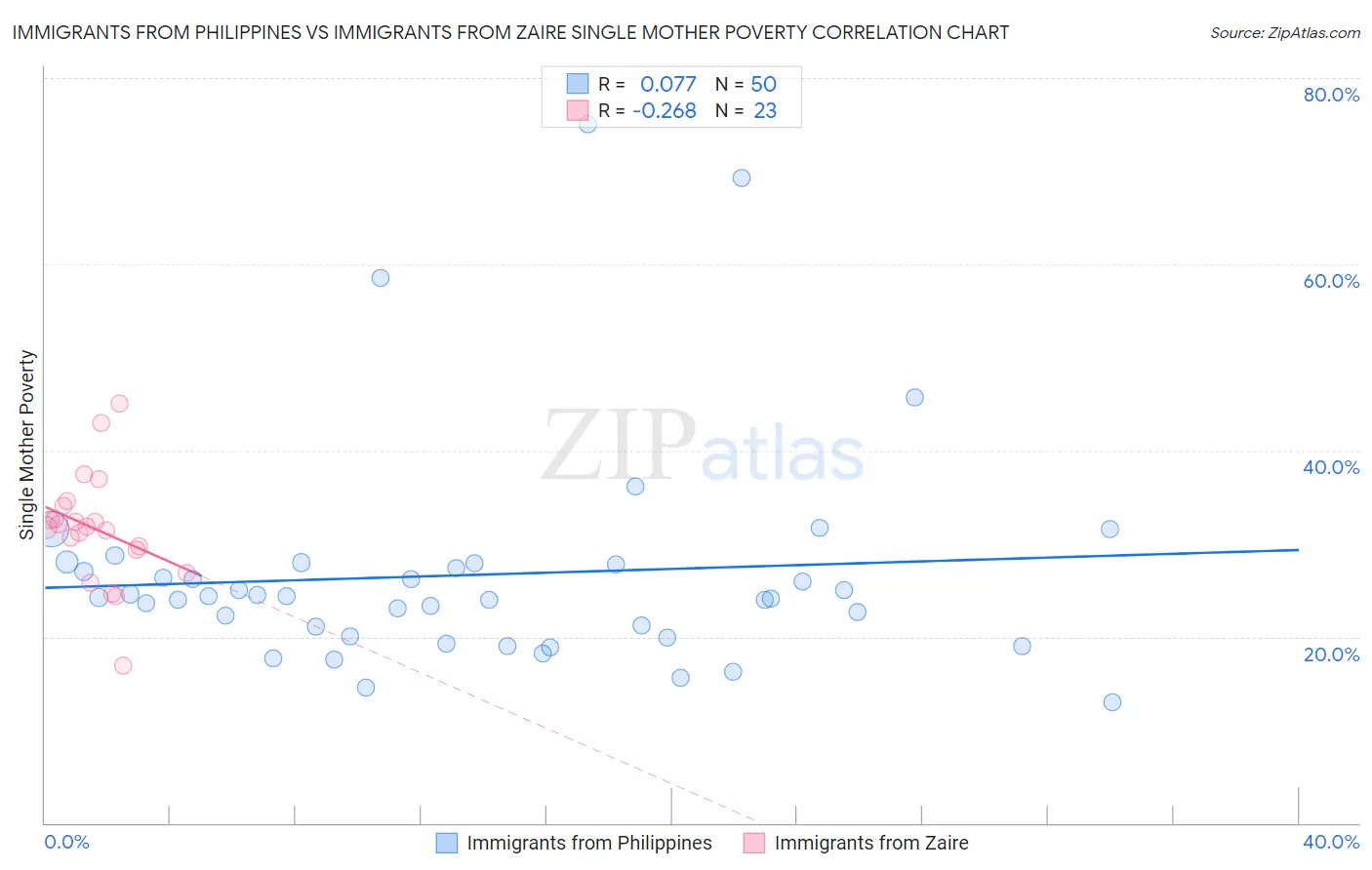 Immigrants from Philippines vs Immigrants from Zaire Single Mother Poverty