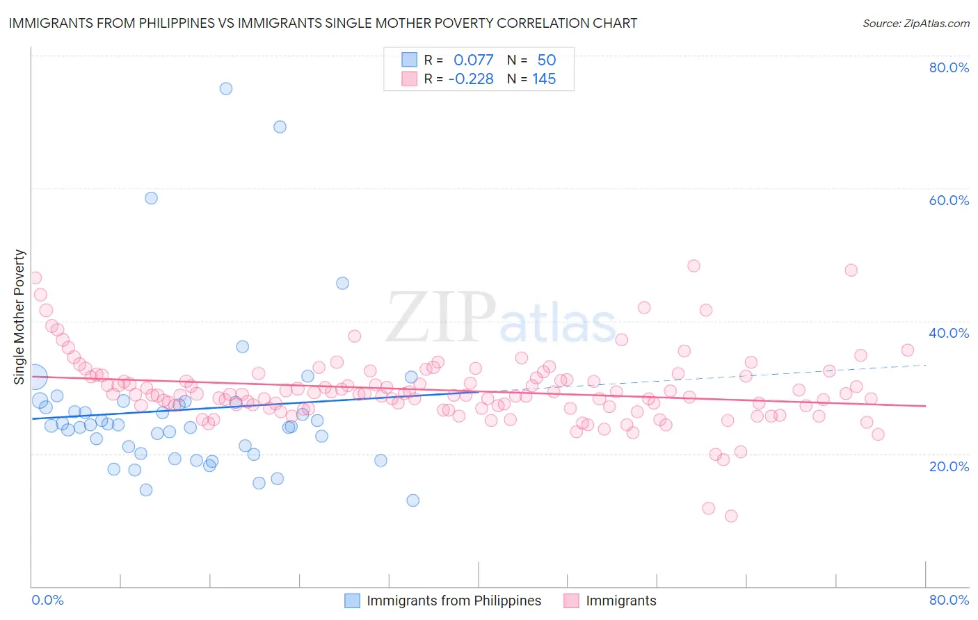 Immigrants from Philippines vs Immigrants Single Mother Poverty