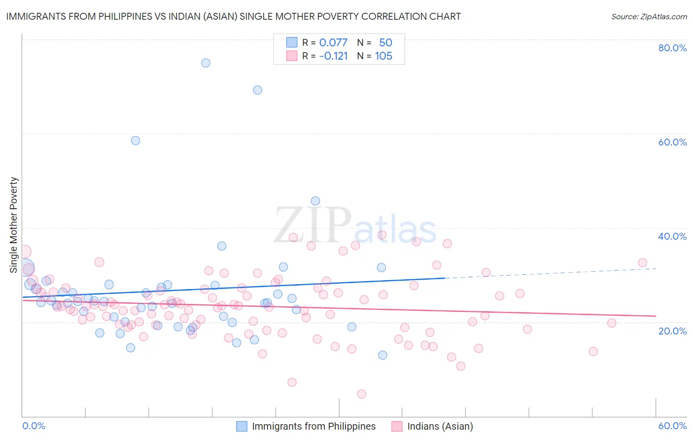 Immigrants from Philippines vs Indian (Asian) Single Mother Poverty