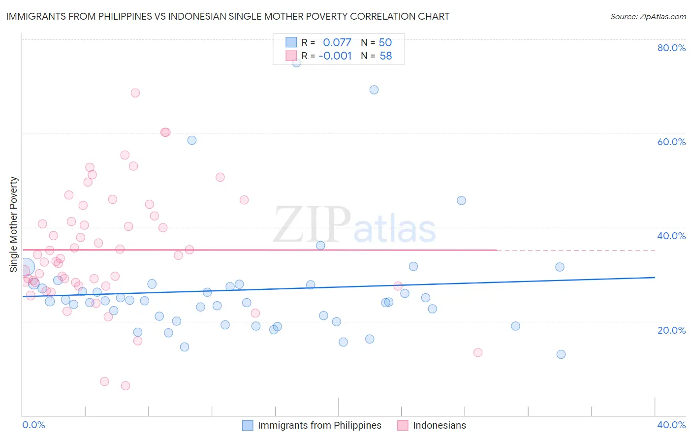 Immigrants from Philippines vs Indonesian Single Mother Poverty