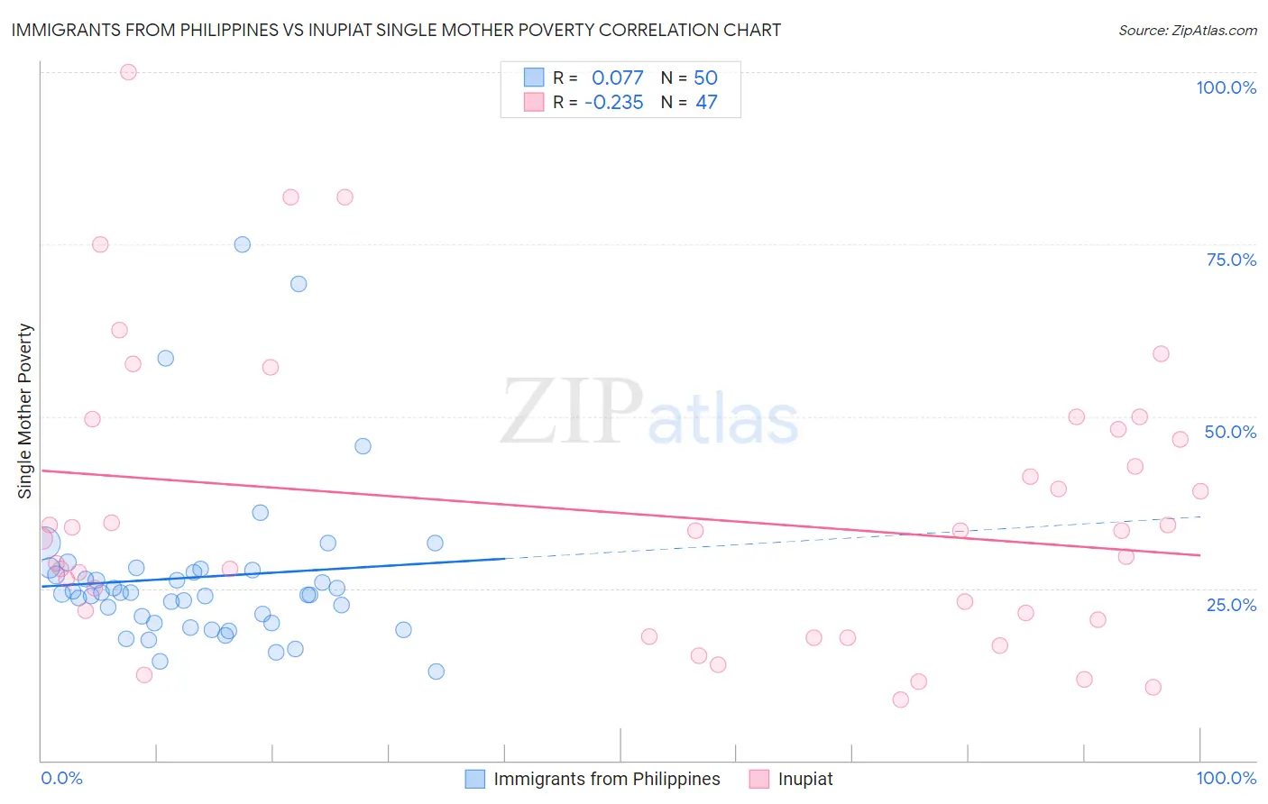 Immigrants from Philippines vs Inupiat Single Mother Poverty