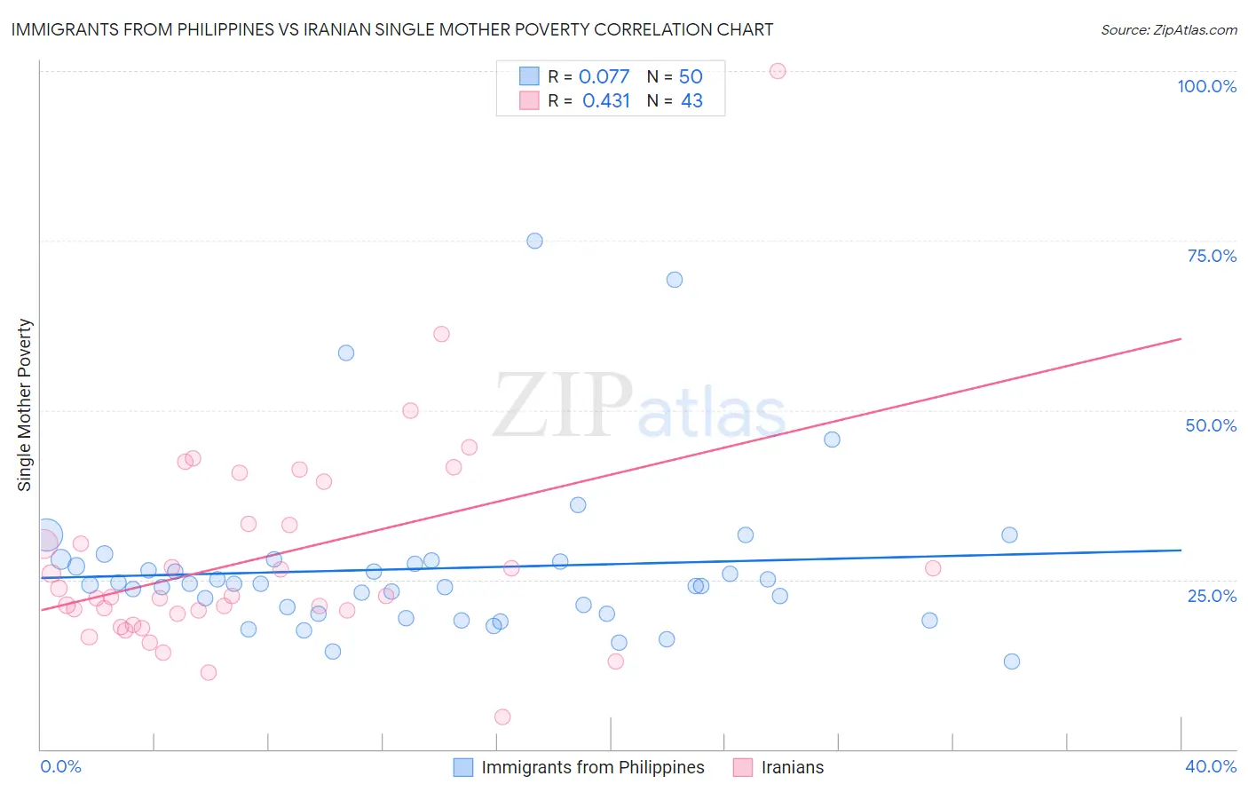 Immigrants from Philippines vs Iranian Single Mother Poverty