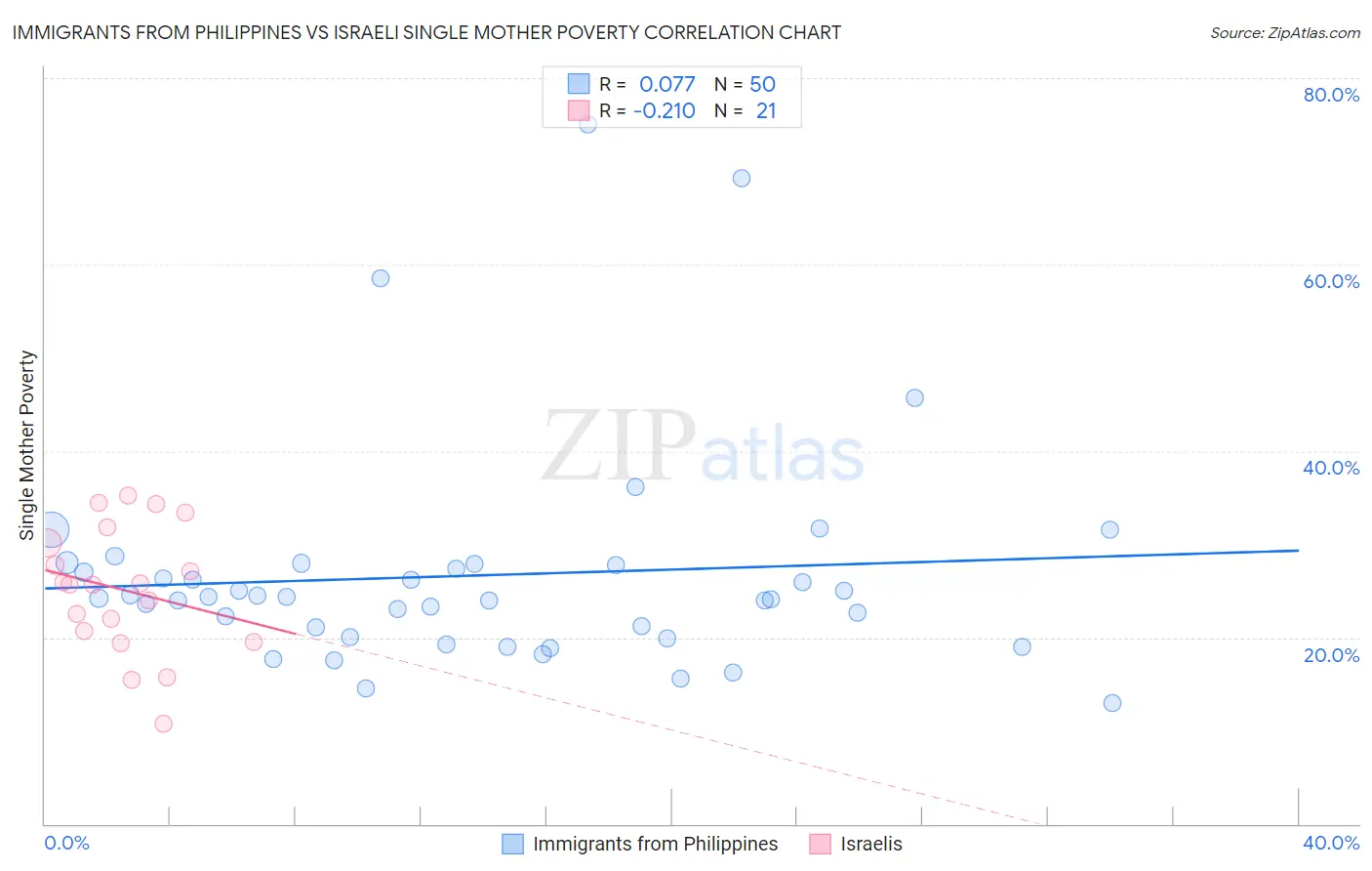 Immigrants from Philippines vs Israeli Single Mother Poverty