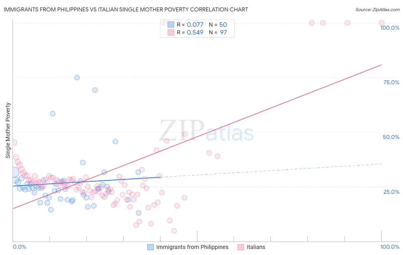 Immigrants from Philippines vs Italian Single Mother Poverty