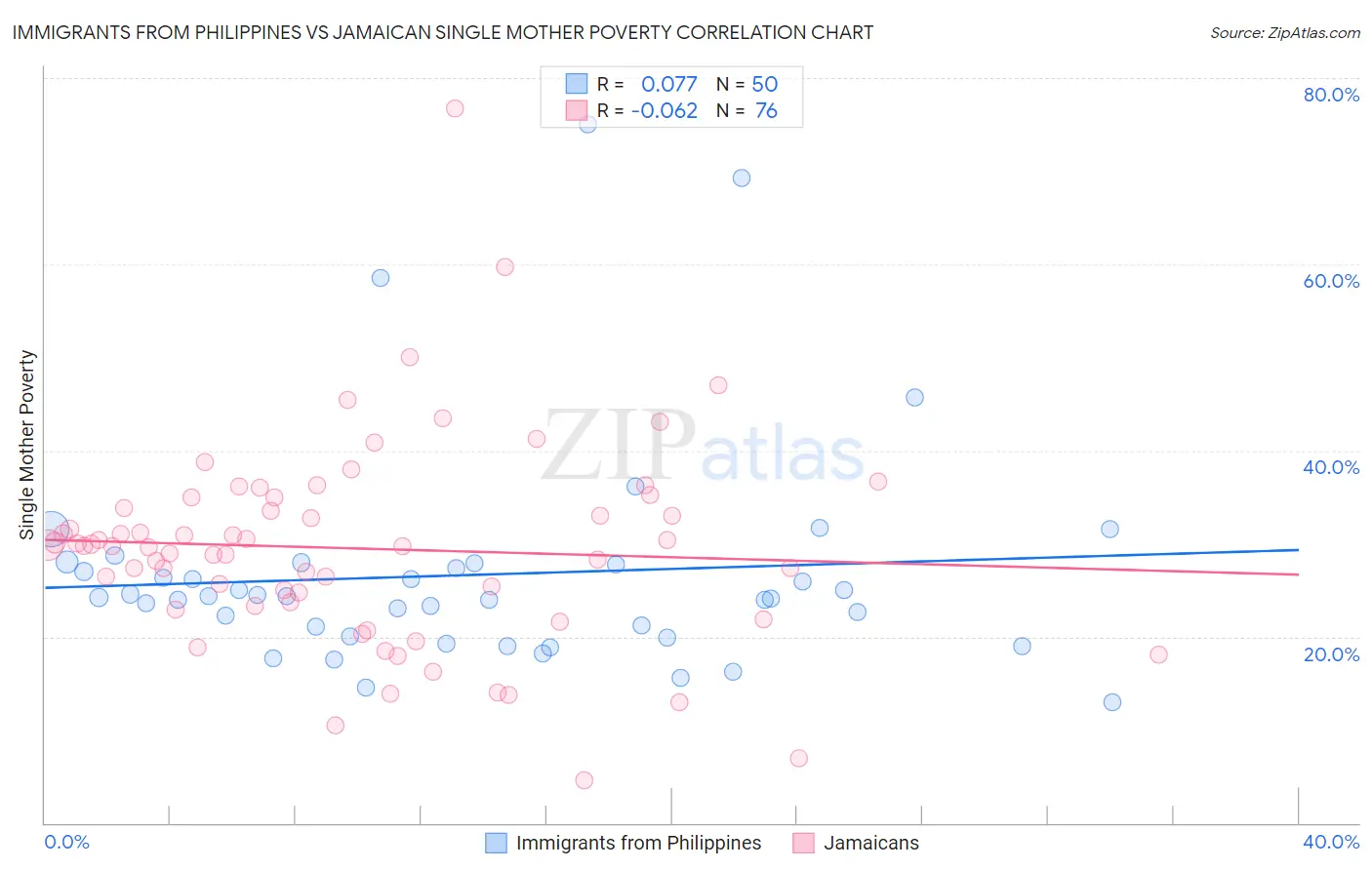 Immigrants from Philippines vs Jamaican Single Mother Poverty