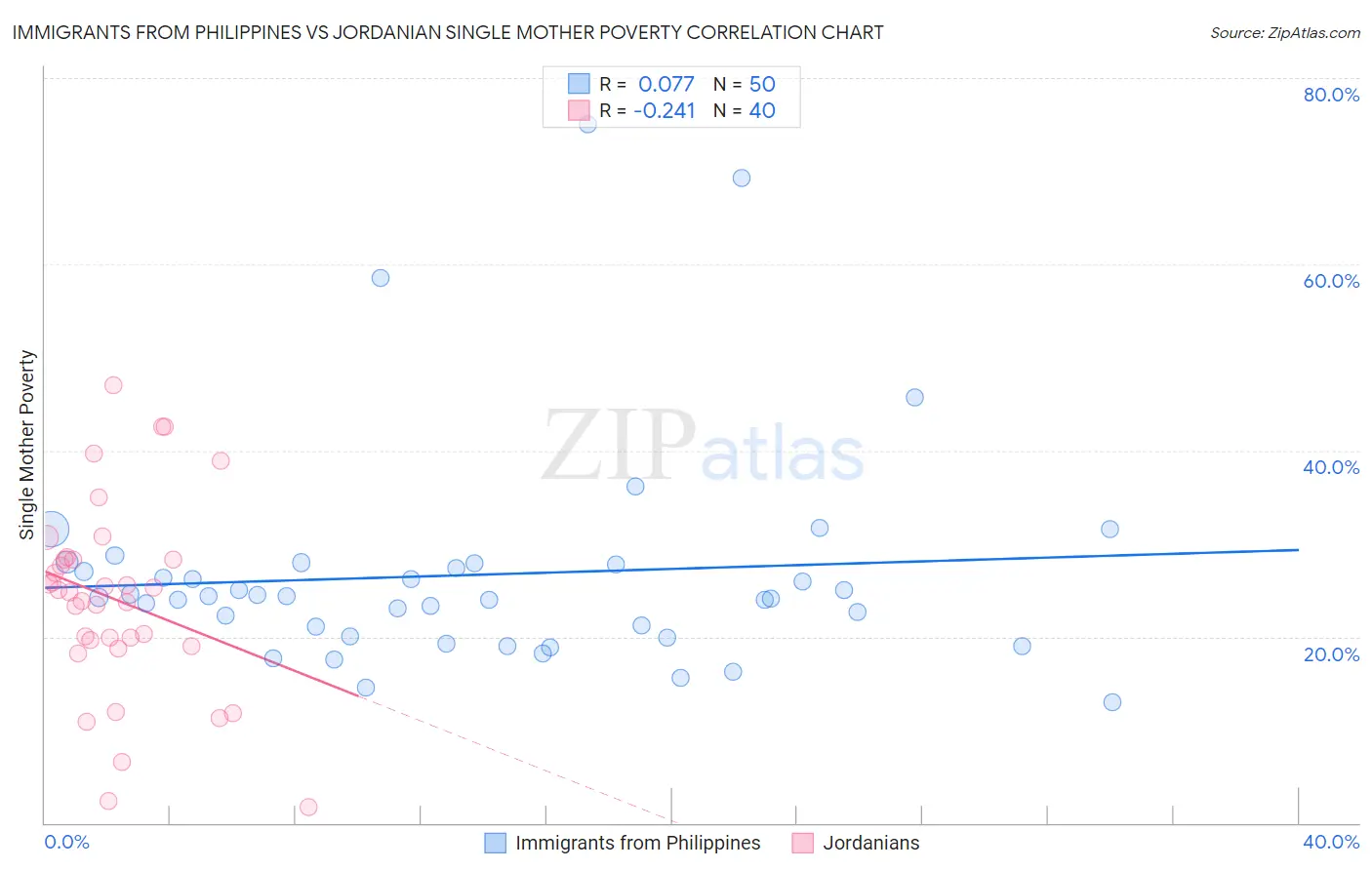 Immigrants from Philippines vs Jordanian Single Mother Poverty