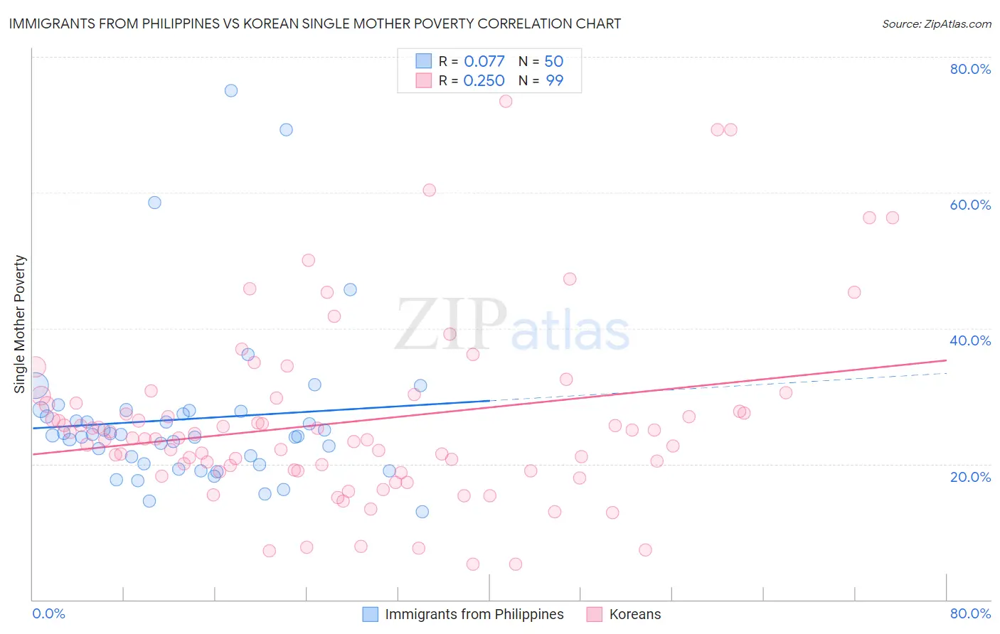 Immigrants from Philippines vs Korean Single Mother Poverty