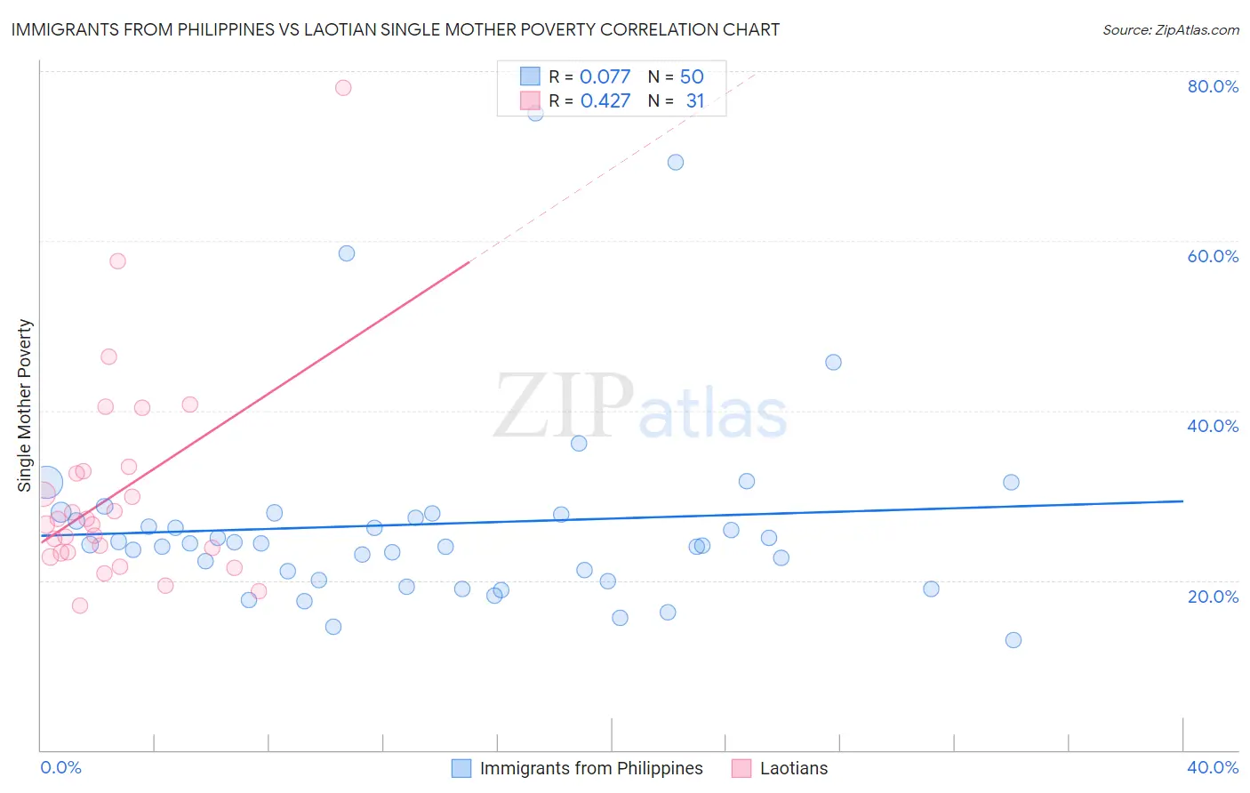 Immigrants from Philippines vs Laotian Single Mother Poverty