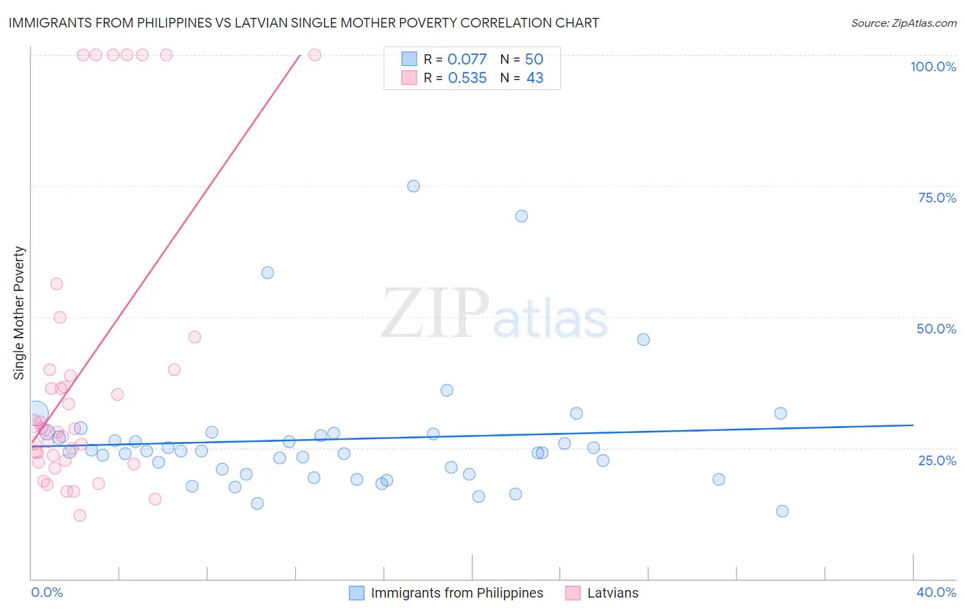 Immigrants from Philippines vs Latvian Single Mother Poverty