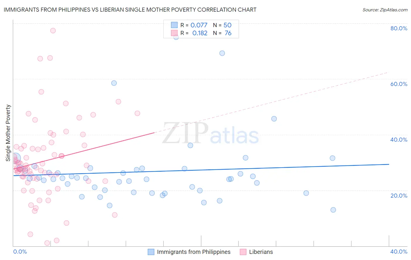 Immigrants from Philippines vs Liberian Single Mother Poverty