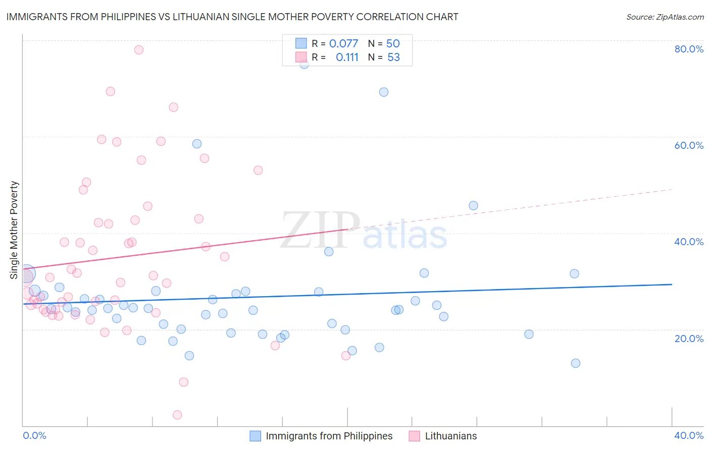 Immigrants from Philippines vs Lithuanian Single Mother Poverty