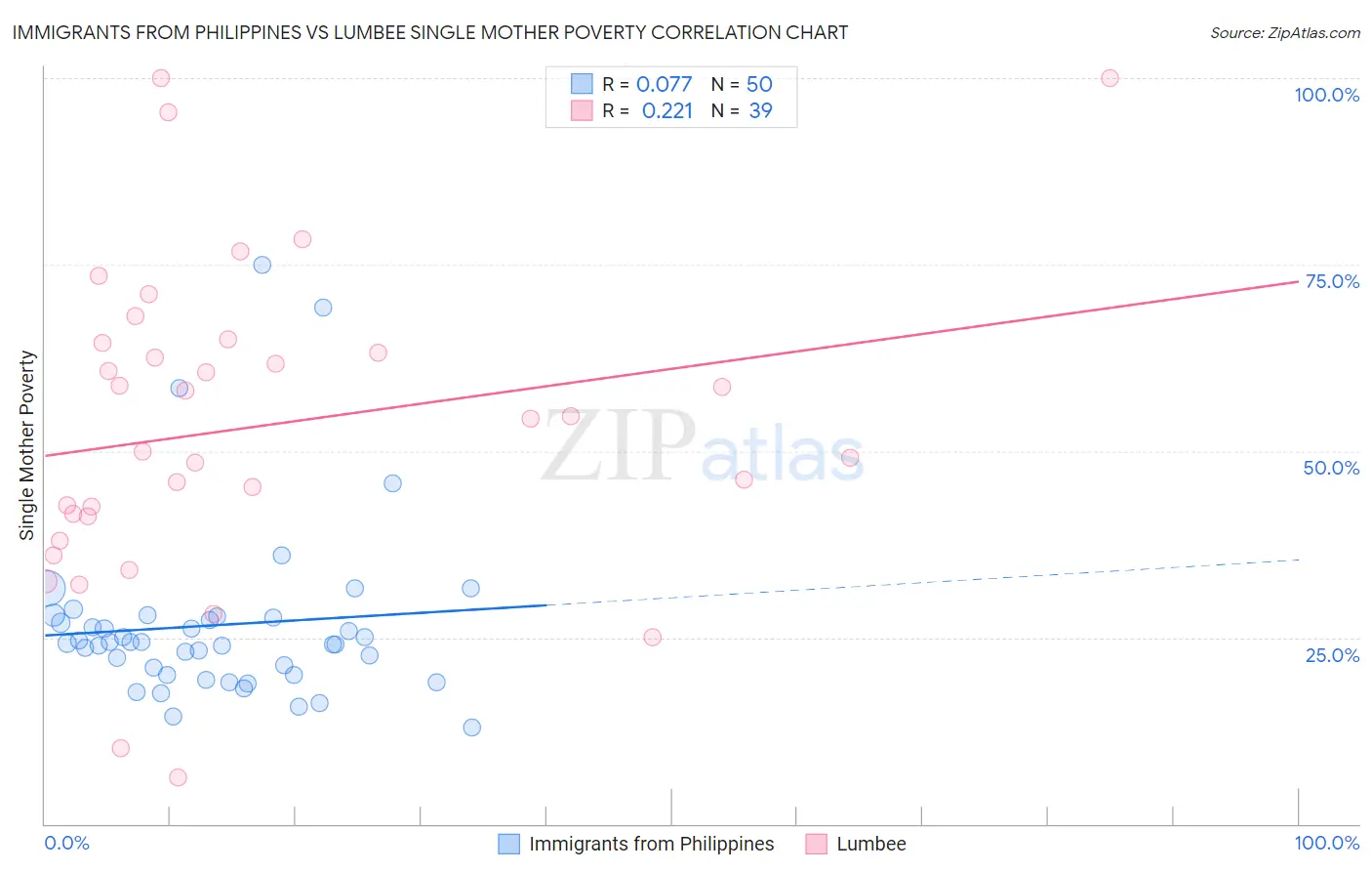 Immigrants from Philippines vs Lumbee Single Mother Poverty