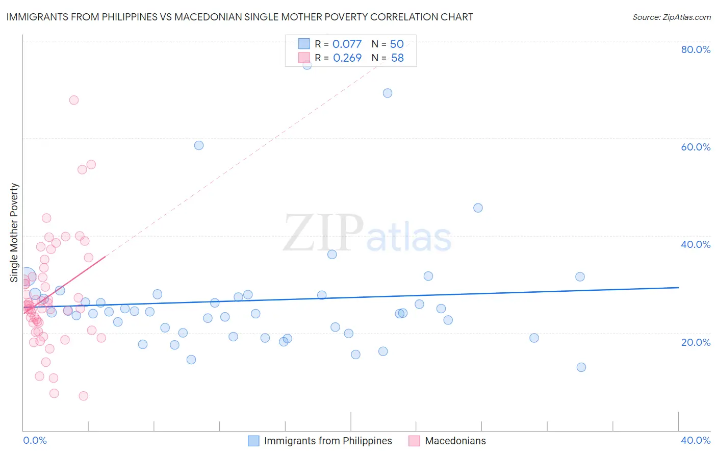 Immigrants from Philippines vs Macedonian Single Mother Poverty