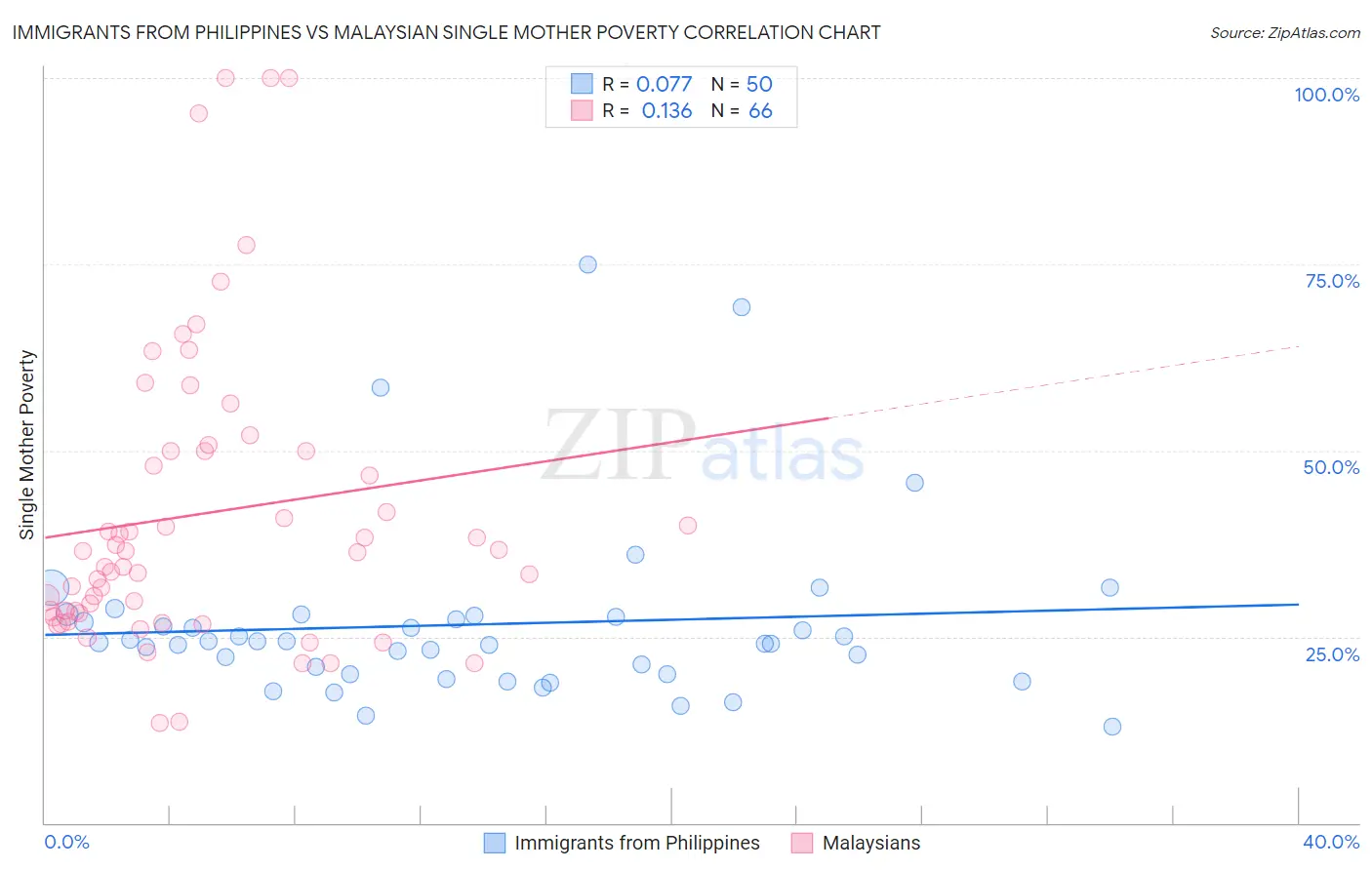 Immigrants from Philippines vs Malaysian Single Mother Poverty