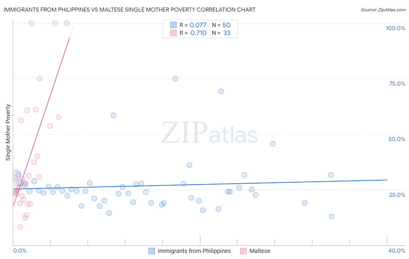 Immigrants from Philippines vs Maltese Single Mother Poverty