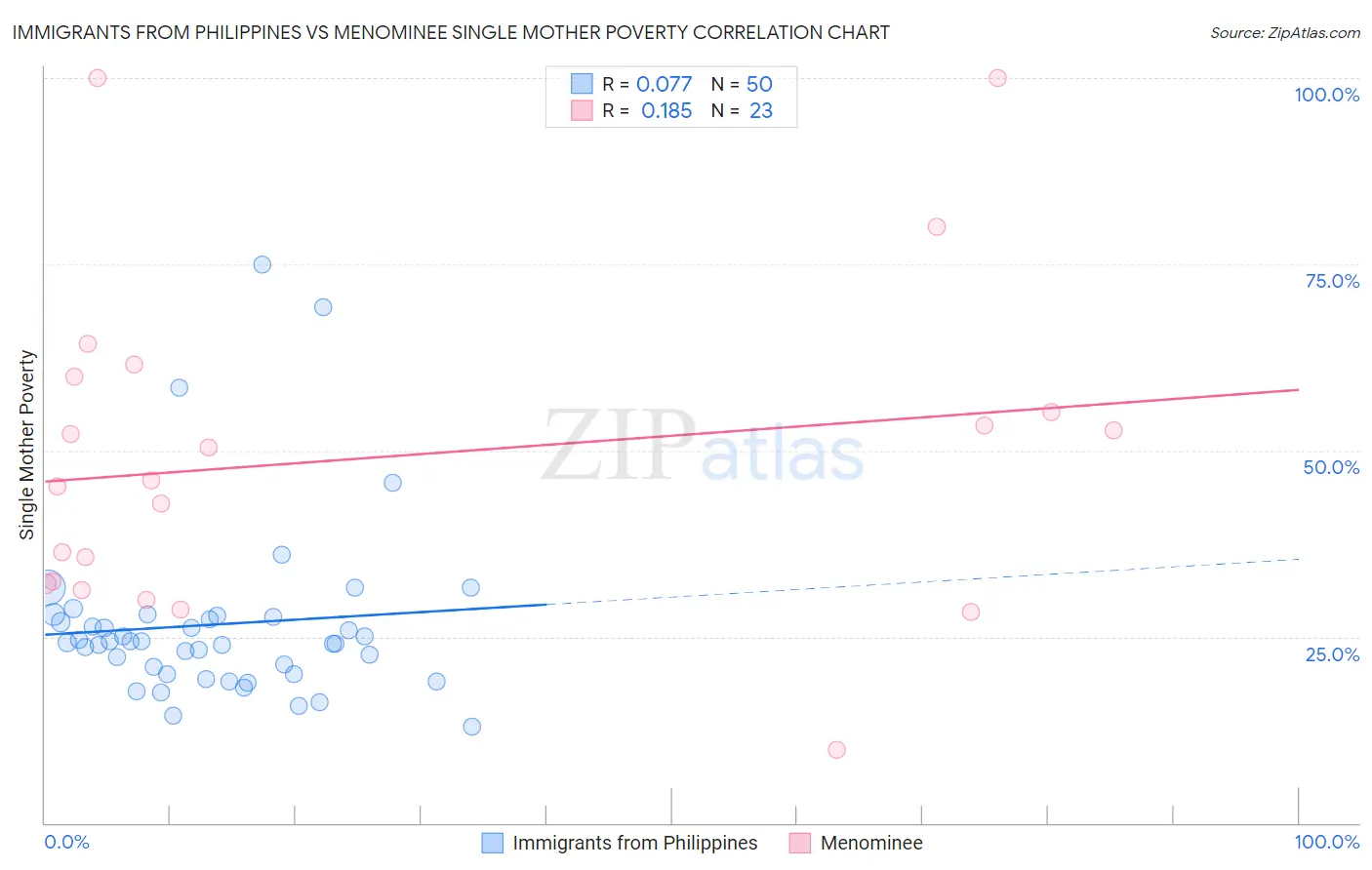 Immigrants from Philippines vs Menominee Single Mother Poverty