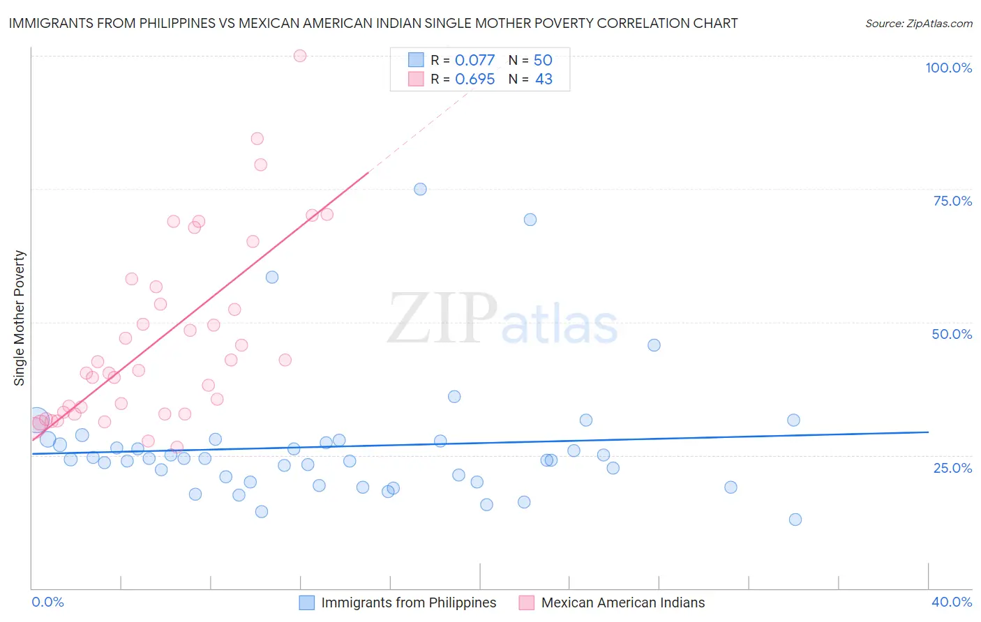 Immigrants from Philippines vs Mexican American Indian Single Mother Poverty