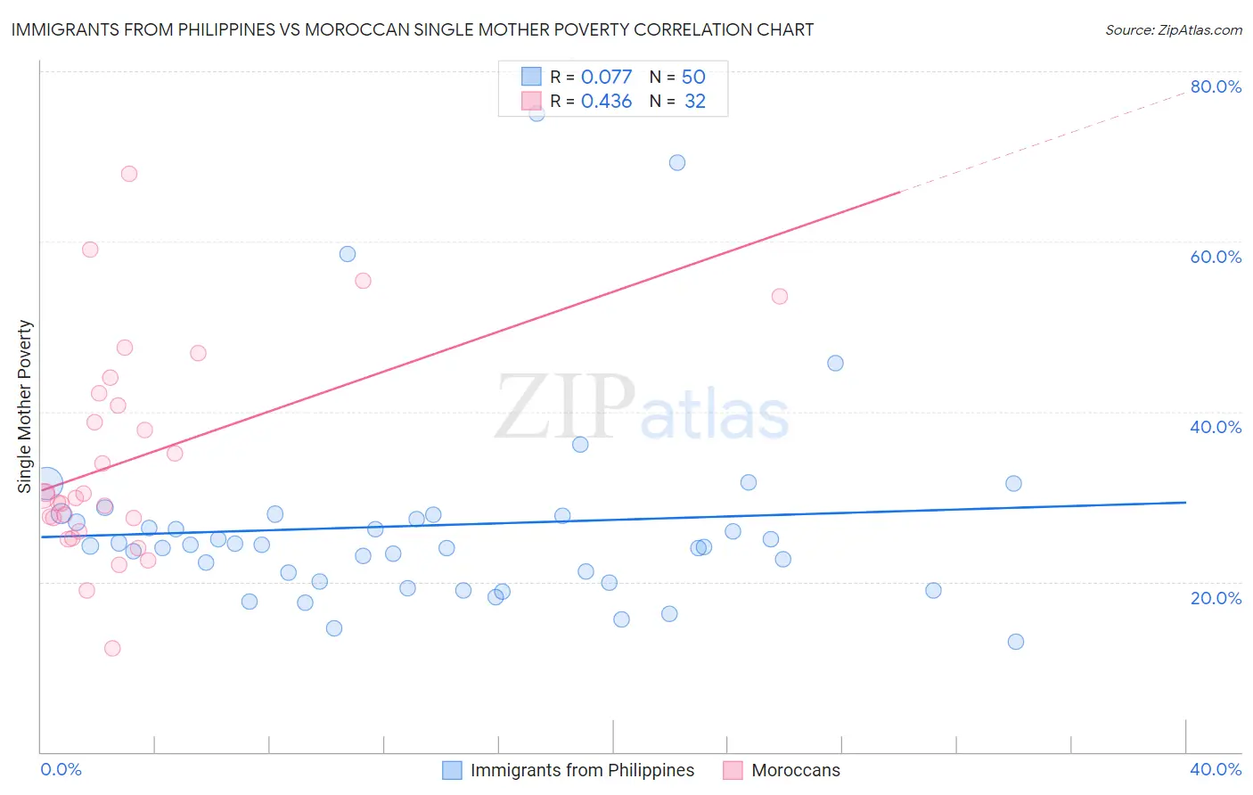 Immigrants from Philippines vs Moroccan Single Mother Poverty