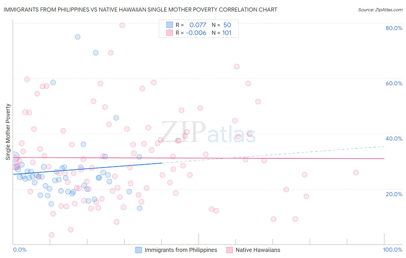 Immigrants from Philippines vs Native Hawaiian Single Mother Poverty