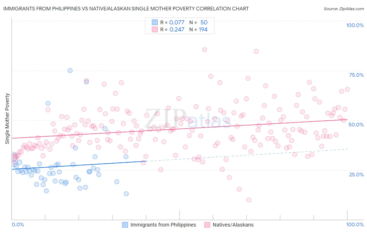 Immigrants from Philippines vs Native/Alaskan Single Mother Poverty