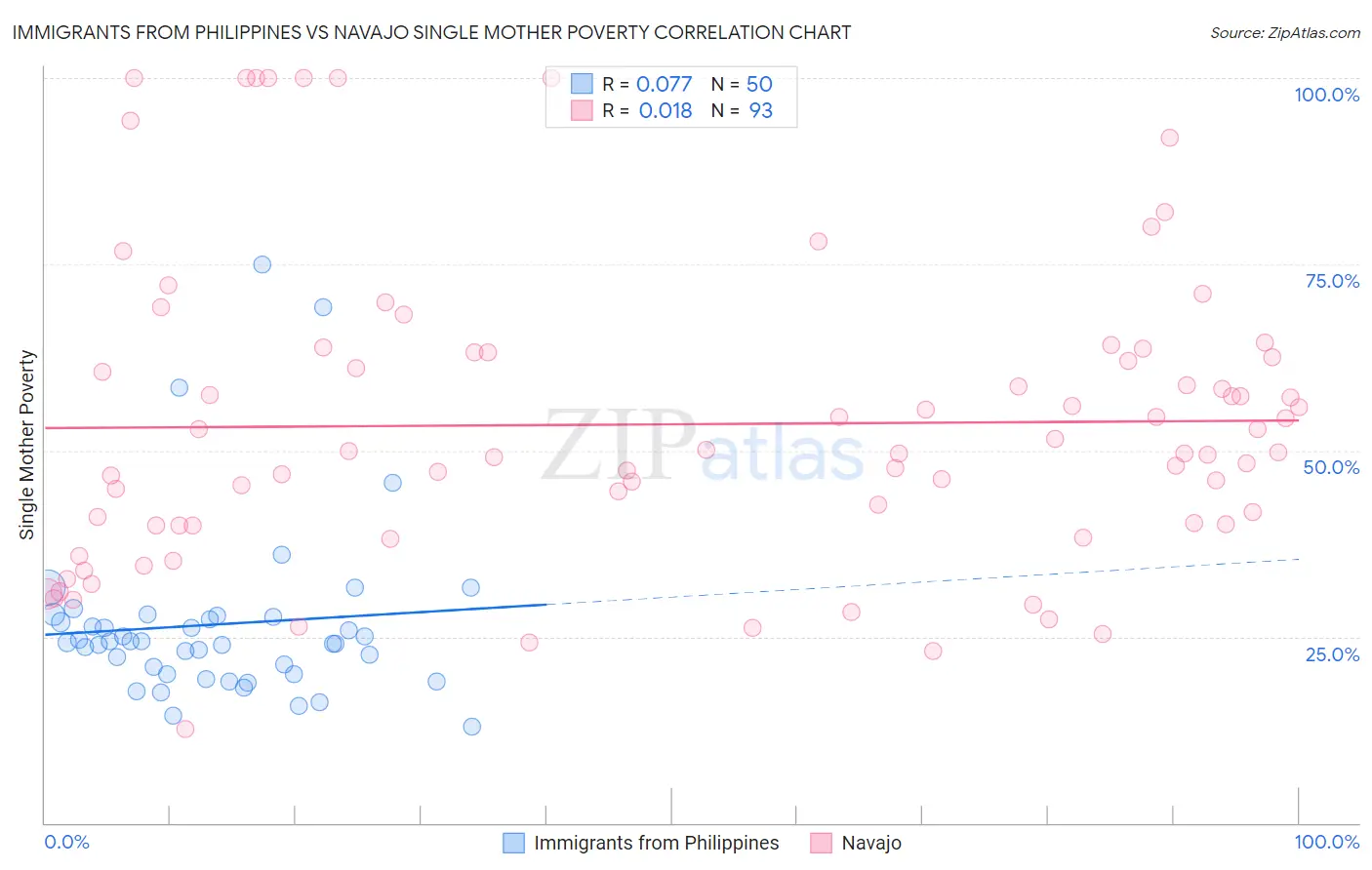 Immigrants from Philippines vs Navajo Single Mother Poverty